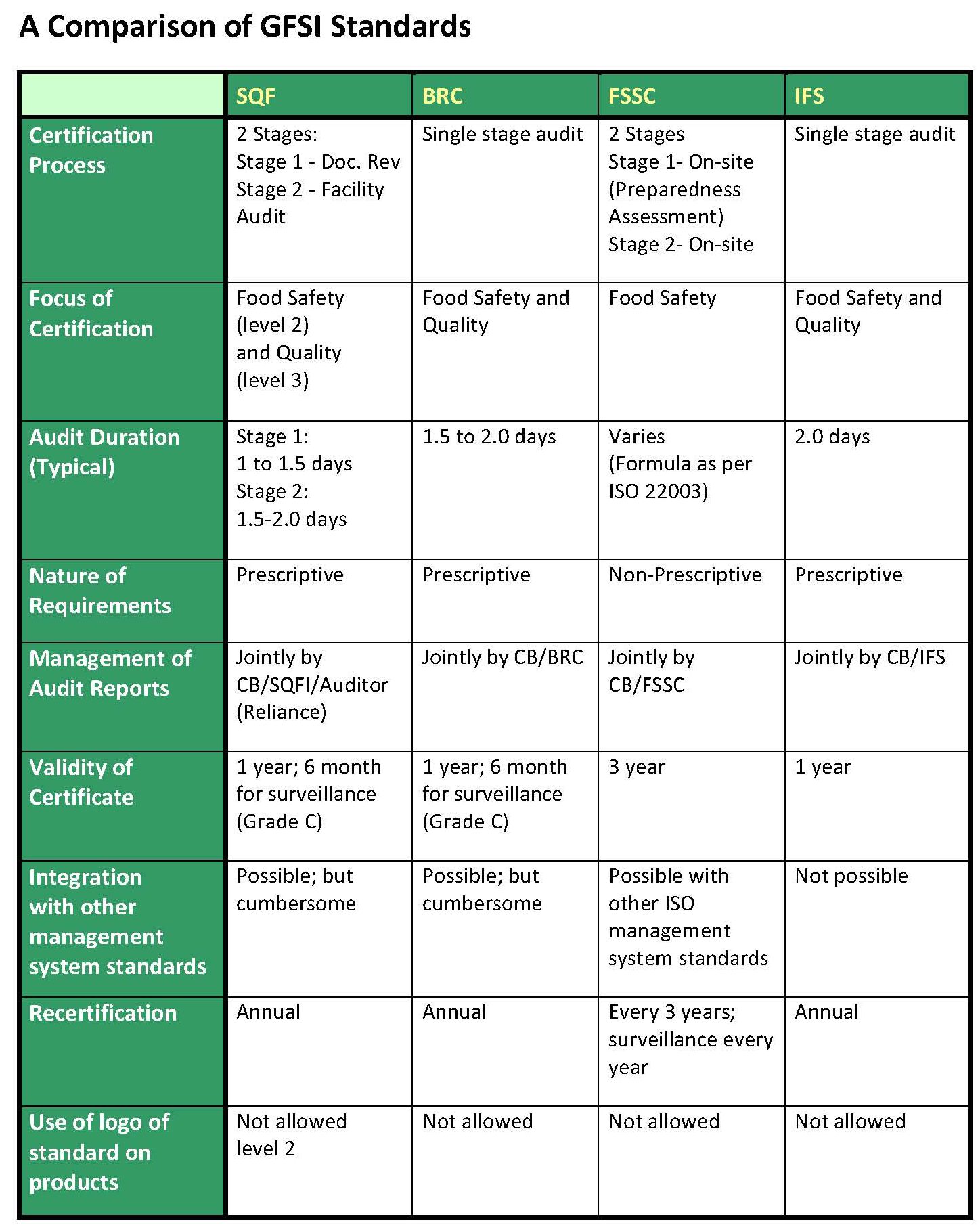 Food Safety Comparison